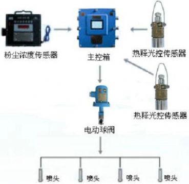 點(diǎn)擊查看詳細(xì)信息<br>標(biāo)題：測(cè)塵自動(dòng)噴霧裝置 粉塵超限自動(dòng)噴霧裝置 閱讀次數(shù)：2959