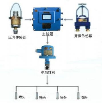 點(diǎn)擊查看詳細(xì)信息<br>標(biāo)題：采煤隨機(jī)水電聯(lián)動(dòng)噴霧裝置 水電閉鎖噴霧裝置 煤機(jī)外噴霧裝置 閱讀次數(shù)：3185