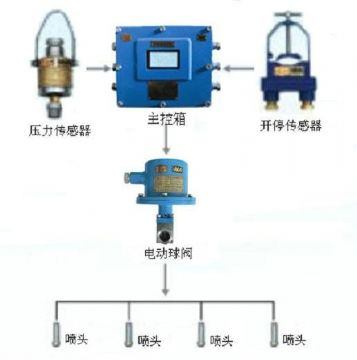 點(diǎn)擊查看詳細(xì)信息<br>標(biāo)題：采煤隨機(jī)水電聯(lián)動(dòng)噴霧裝置 水電閉鎖噴霧裝置 煤機(jī)外噴霧裝置 閱讀次數(shù)：6151