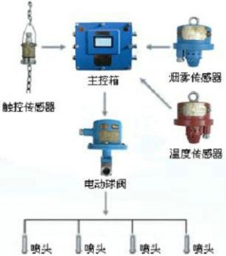 點(diǎn)擊查看詳細(xì)信息<br>標(biāo)題：皮帶機(jī)防火防塵噴霧裝置 皮帶機(jī)頭噴霧降塵裝置 閱讀次數(shù)：6672