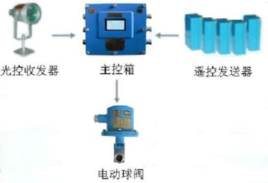 點(diǎn)擊查看詳細(xì)信息<br>標(biāo)題：綜采工作面架間噴霧裝置 綜采面支架?chē)婌F裝置 采煤機(jī)移架?chē)婌F裝置 閱讀次數(shù)：7388