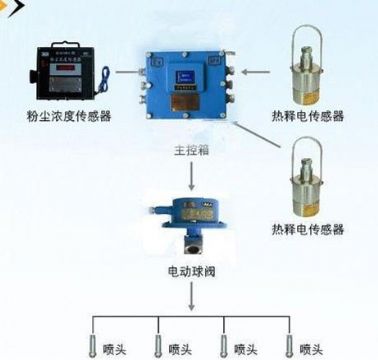 點(diǎn)擊查看詳細(xì)信息<br>標(biāo)題：粉塵超限噴霧降塵裝置/測(cè)塵噴霧降塵裝置 閱讀次數(shù)：7195