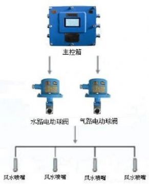 點(diǎn)擊查看詳細(xì)信息<br>標(biāo)題：負(fù)壓誘導(dǎo)式噴霧裝置 閱讀次數(shù)：8021